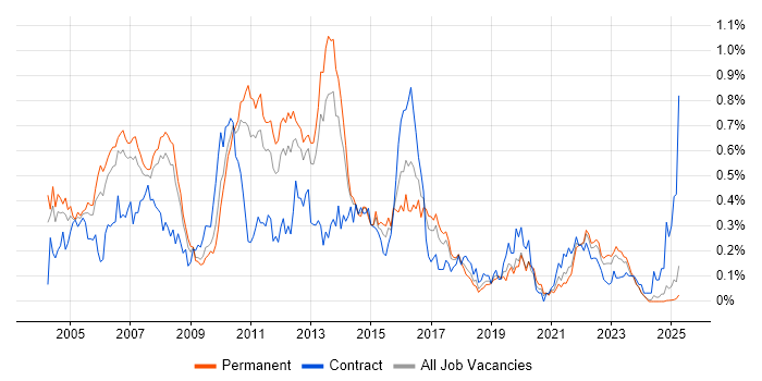 Job vacancy trend for JDBC in the North West Job vacancy trend for JDBC in the North West