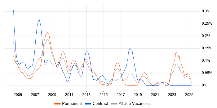 Job vacancy trend for JDeveloper in the North West Job vacancy trend for JDeveloper in the North West