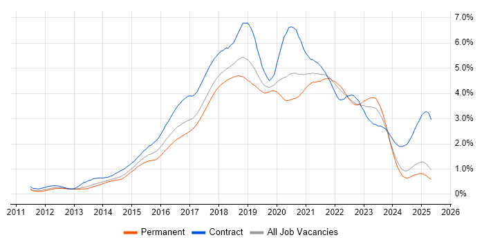Job vacancy trend for Jenkins in the North West Job vacancy trend for Jenkins in the North West