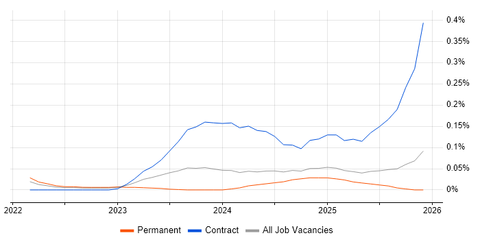 Jetpack Compose job vacancy trend in the North West