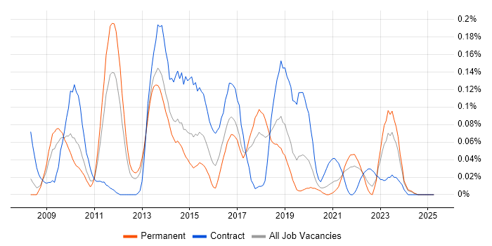Job vacancy trend for Jetty in the North West Job vacancy trend for Jetty in the North West