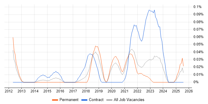 Job vacancy trend for JIRA Administrator in the North West Job vacancy trend for JIRA Administrator in the North West