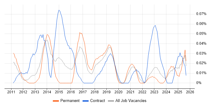 JIRA Agile job vacancy trend in the North West JIRA Agile job vacancy trend in the North West
