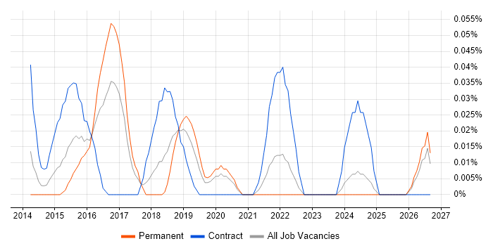 JIRA Developer job vacancy trend in the North West