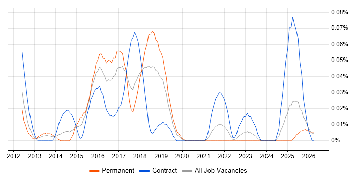 JIRA Engineer job vacancy trend in the North West