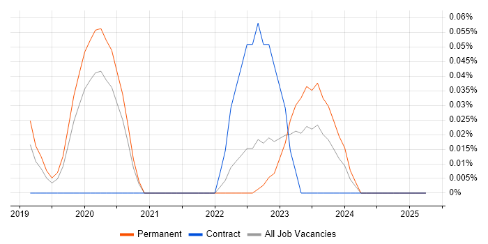 Job vacancy trend for Jitterbit in the North West Job vacancy trend for Jitterbit in the North West