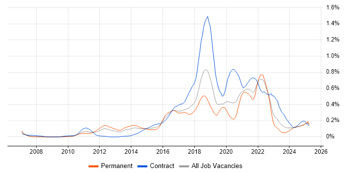 Job vacancy trend for JMeter in the North West Job vacancy trend for JMeter in the North West