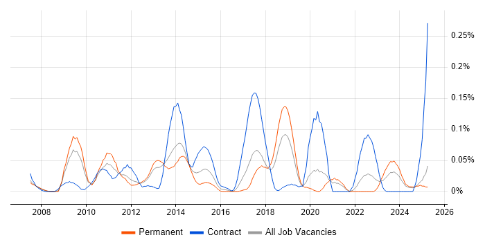 Job vacancy trend for JNCIE in the North West Job vacancy trend for JNCIE in the North West