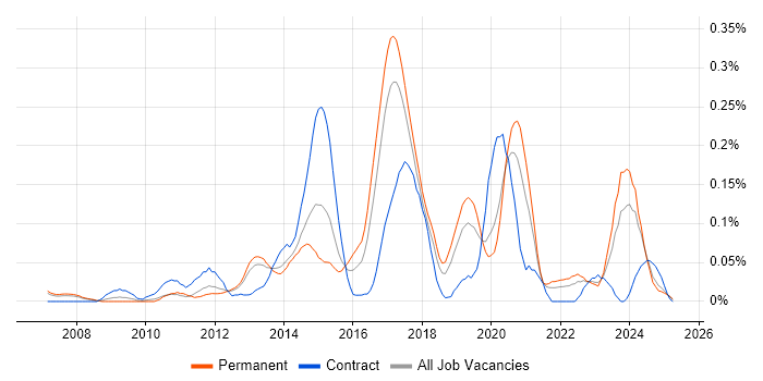 Job vacancy trend for JNCIP in the North West Job vacancy trend for JNCIP in the North West