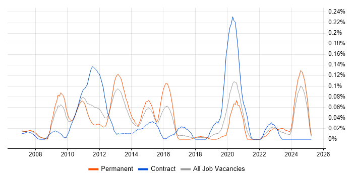 Job vacancy trend for JNCIS in the North West Job vacancy trend for JNCIS in the North West