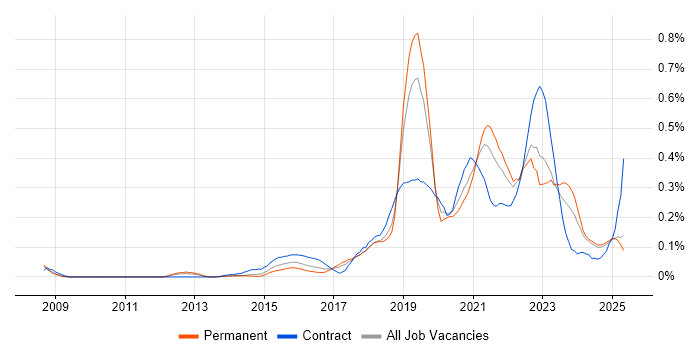Job vacancy trend for Journey Map in the North West Job vacancy trend for Journey Map in the North West
