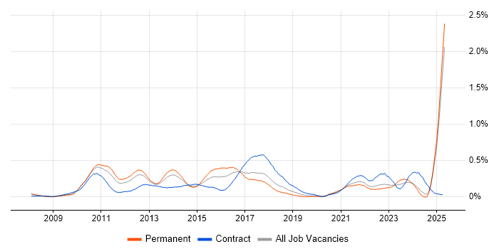 Job vacancy trend for JPA in the North West