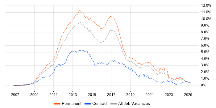 Job vacancy trend for jQuery in the North West Job vacancy trend for jQuery in the North West