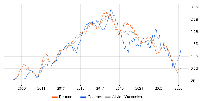 Job vacancy trend for JSON in the North West