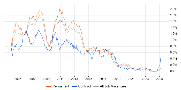 Job vacancy trend for JSP in the North West Job vacancy trend for JSP in the North West