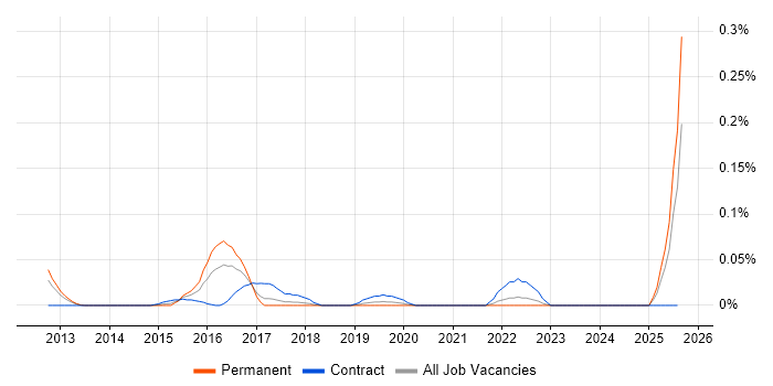 Job vacancy trend for JSR 170 in the North West