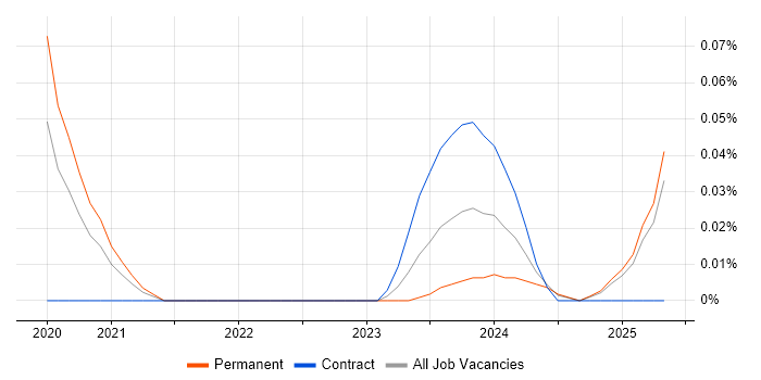 Job vacancy trend for Julia in the North West Job vacancy trend for Julia in the North West