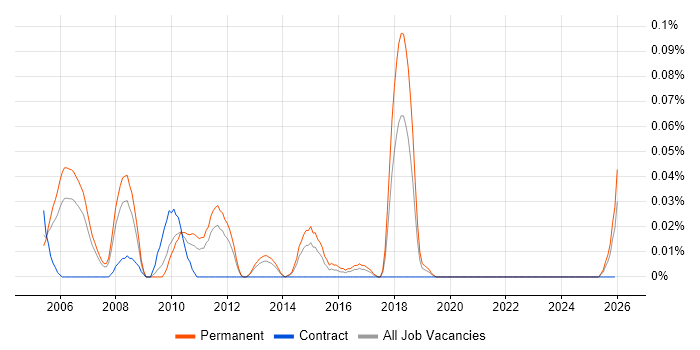 Junior Account Manager job vacancy trend in the North West
