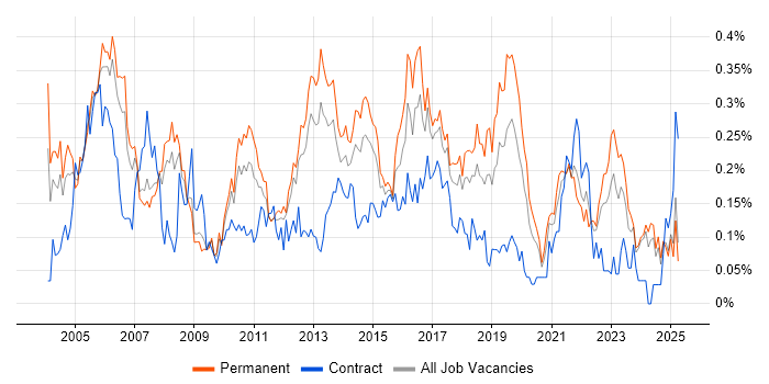 Job vacancy trend for Junior Analyst in the North West Job vacancy trend for Junior Analyst in the North West