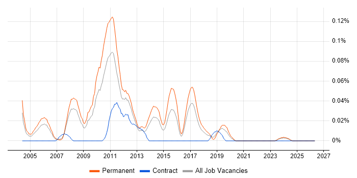 Junior Applications Developer job vacancy trend in the North West