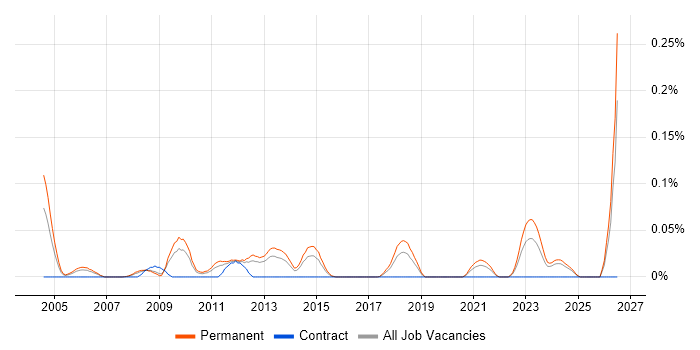 Junior Applications Support job vacancy trend in the North West