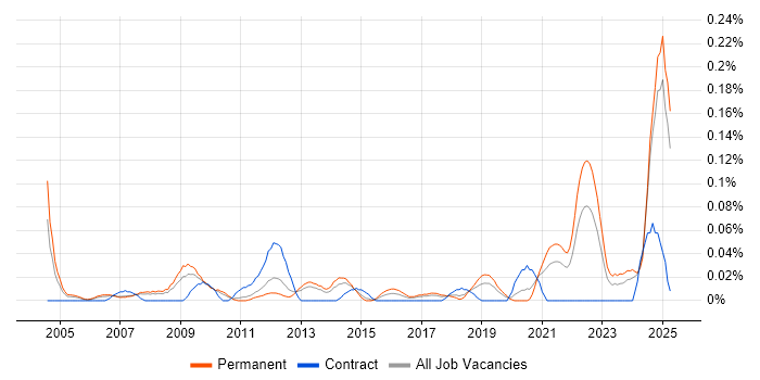 Job vacancy trend for Junior Architect in the North West Job vacancy trend for Junior Architect in the North West