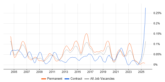 Job vacancy trend for Junior Business Analyst in the North West