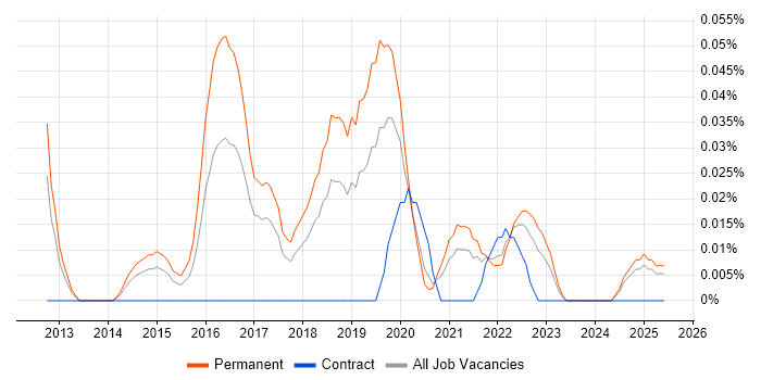 Job vacancy trend for Junior Business Intelligence Developer in the North West