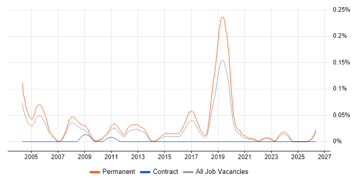 Junior C++ Developer job vacancy trend in the North West