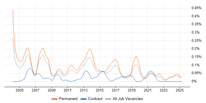 Job vacancy trend for Junior Consultant in the North West Job vacancy trend for Junior Consultant in the North West