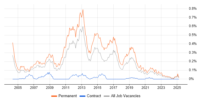 Job vacancy trend for Junior C# Developer in the North West Job vacancy trend for Junior C# Developer in the North West