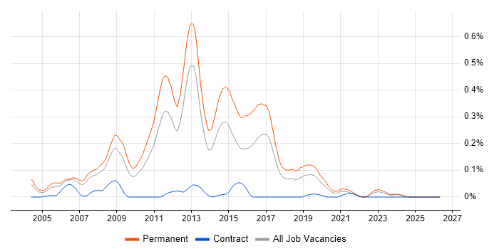 Junior C# .NET Developer job vacancy trend in the North West