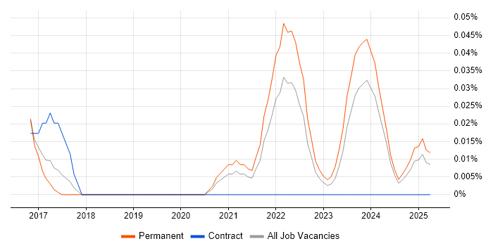 Job vacancy trend for Junior Data Engineer in the North West Job vacancy trend for Junior Data Engineer in the North West