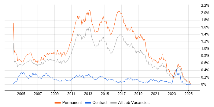 Job vacancy trend for Junior Developer in the North West Job vacancy trend for Junior Developer in the North West