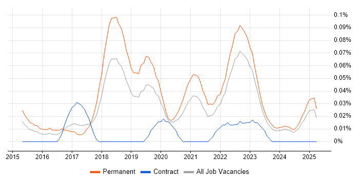 Job vacancy trend for Junior DevOps Engineer in the North West Job vacancy trend for Junior DevOps Engineer in the North West