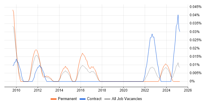 Job vacancy trend for Junior Digital Project Manager in the North West Job vacancy trend for Junior Digital Project Manager in the North West