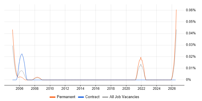 Junior Electronics Engineer job vacancy trend in the North West