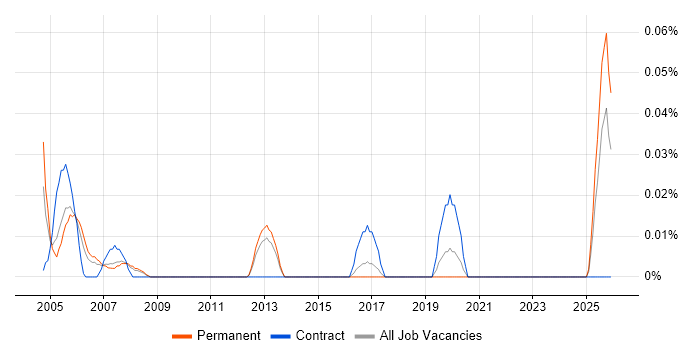Junior Field Engineer job vacancy trend in the North West