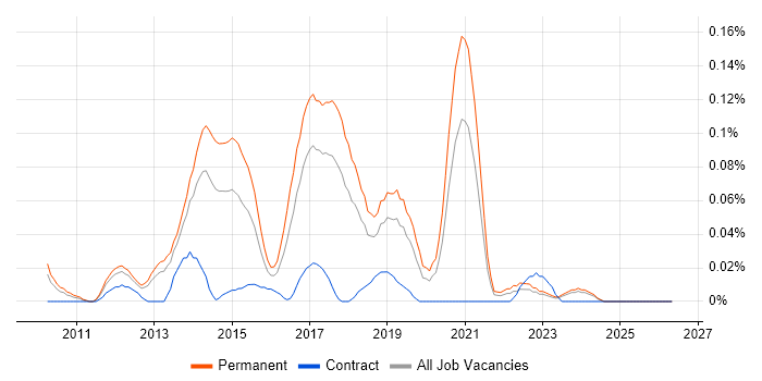Junior Front-End Developer (Junior Client-Side Developer) job vacancy trend in the North West