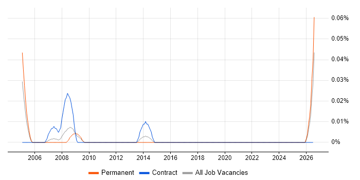 Junior Hardware Engineer job vacancy trend in the North West