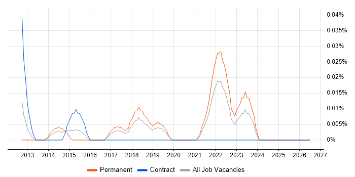 Junior Infrastructure Engineer job vacancy trend in the North West