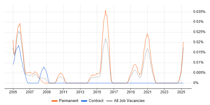Job vacancy trend for Junior IT Administrator in the North West Job vacancy trend for Junior IT Administrator in the North West