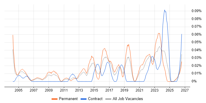 Junior IT Manager job vacancy trend in the North West