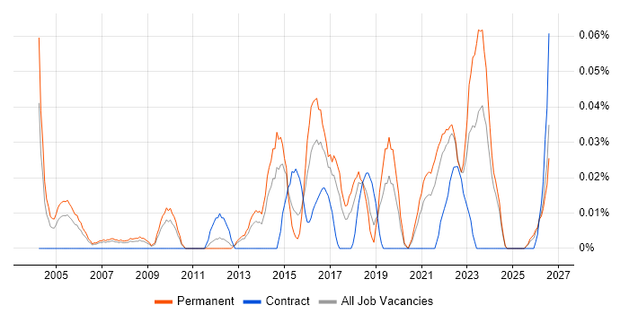 Junior IT Project Manager job vacancy trend in the North West