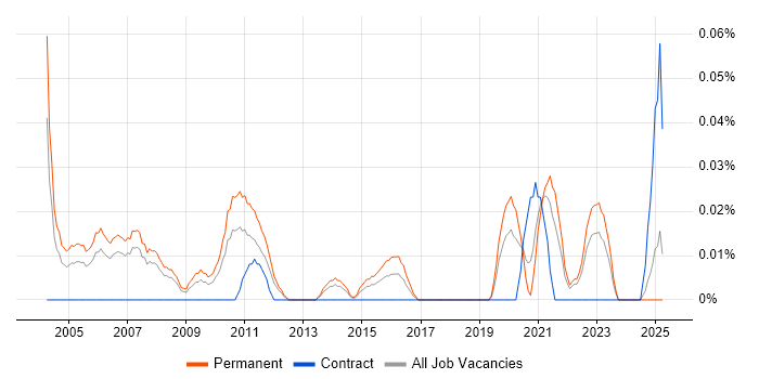 Job vacancy trend for Junior IT Support Analyst in the North West Job vacancy trend for Junior IT Support Analyst in the North West