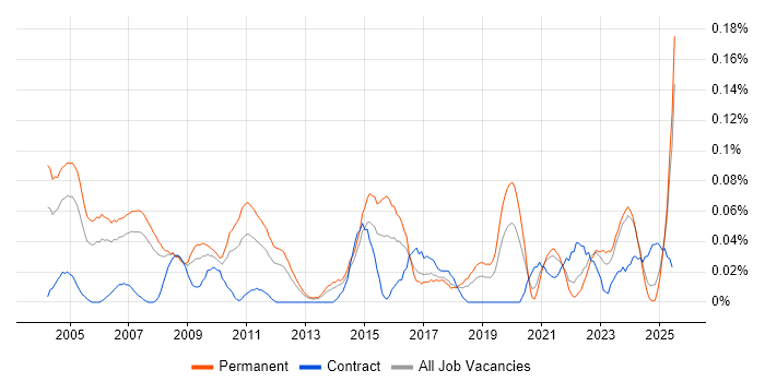 Job vacancy trend for Junior IT Support in the North West