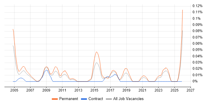 Junior IT Technician job vacancy trend in the North West