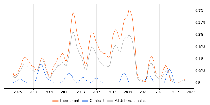 Junior Java Developer job vacancy trend in the North West