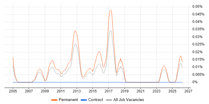 Junior Java Software Developer job vacancy trend in the North West