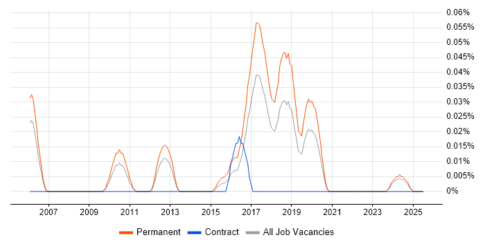 Job vacancy trend for Junior Java Software Engineer in the North West Job vacancy trend for Junior Java Software Engineer in the North West